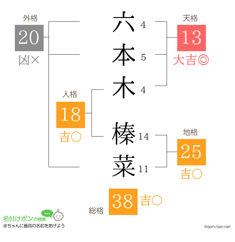 六本木 榛菜さんの姓名判断結果