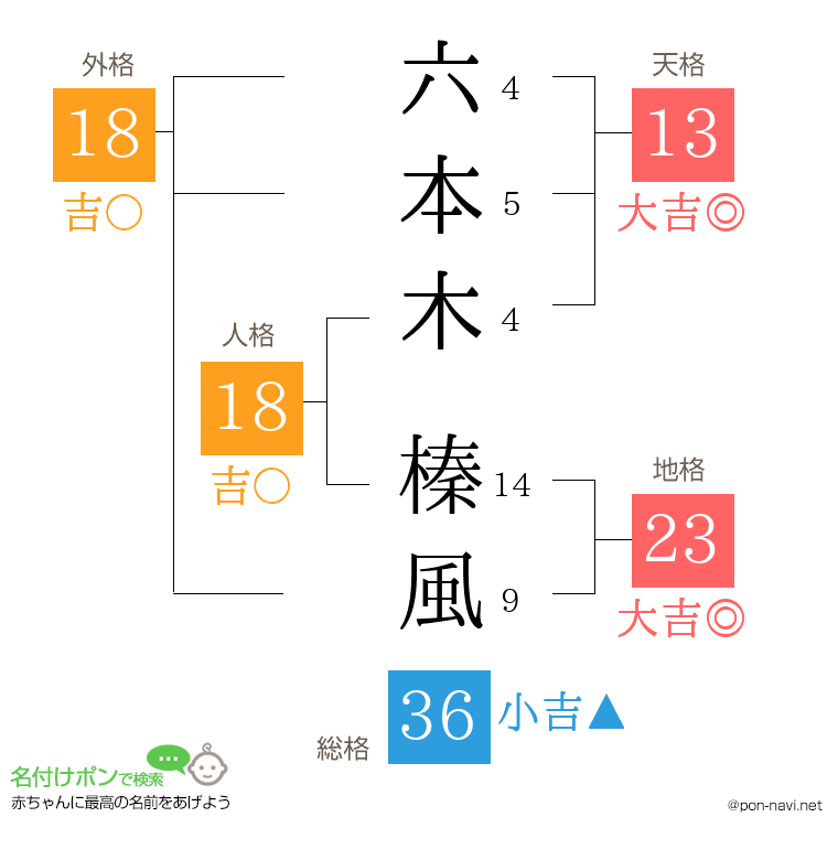 六本木 榛風さんの姓名判断結果
