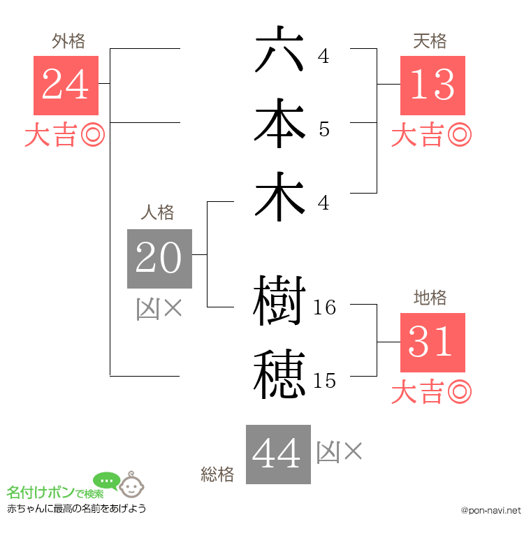 六本木 樹穂さんの姓名判断結果