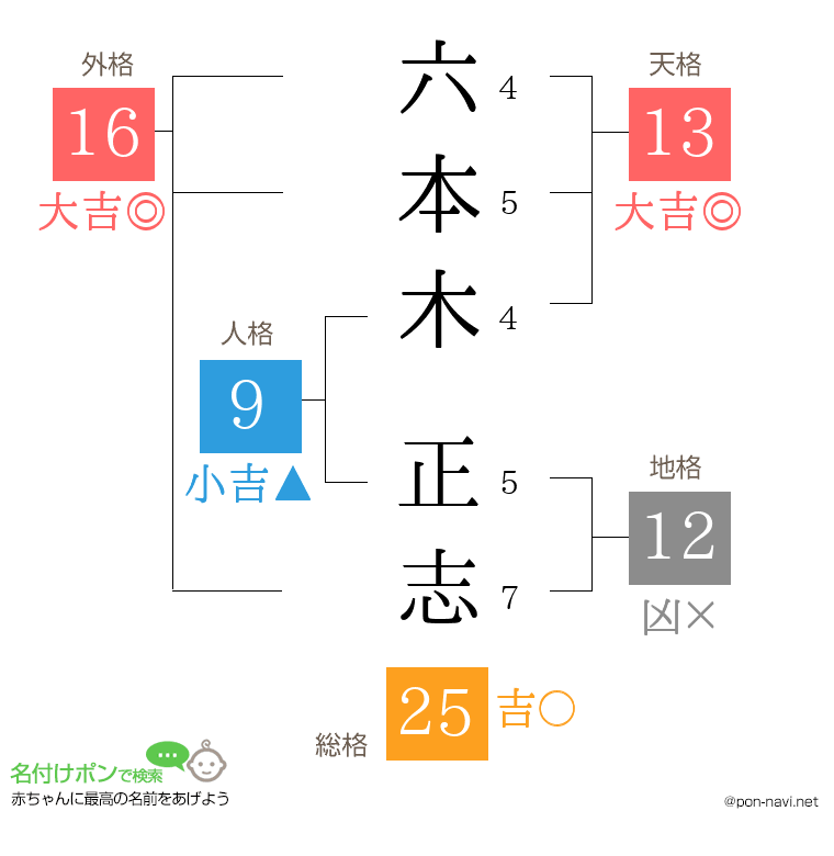 六本木 正志さんの姓名判断結果