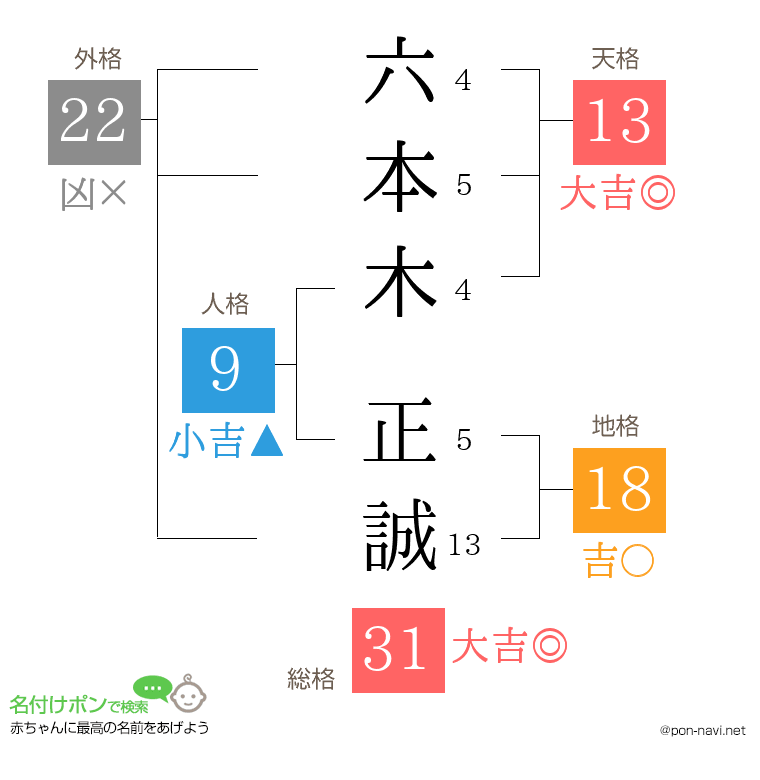 六本木 正誠さんの姓名判断結果