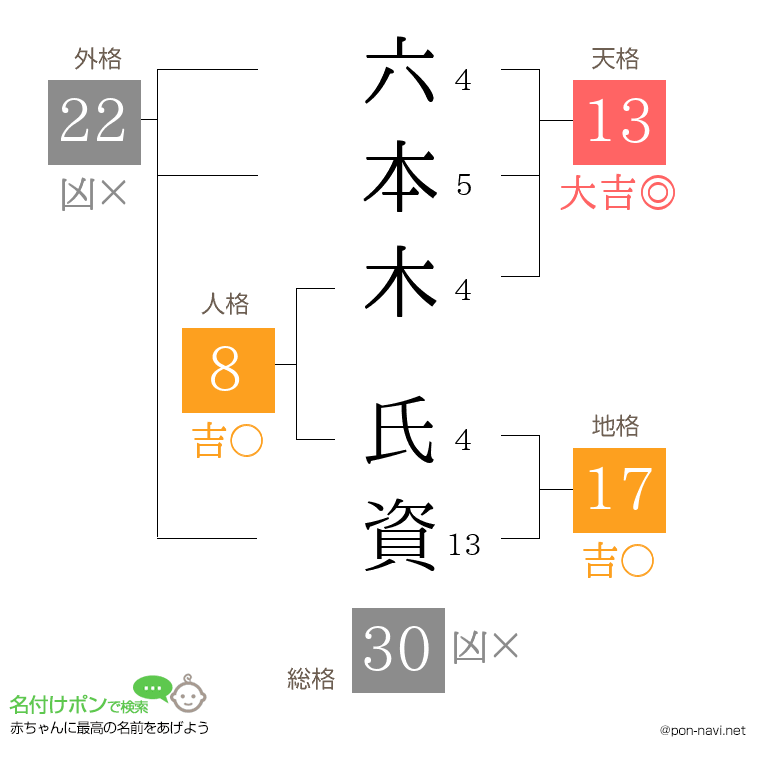 六本木 氏資さんの姓名判断結果