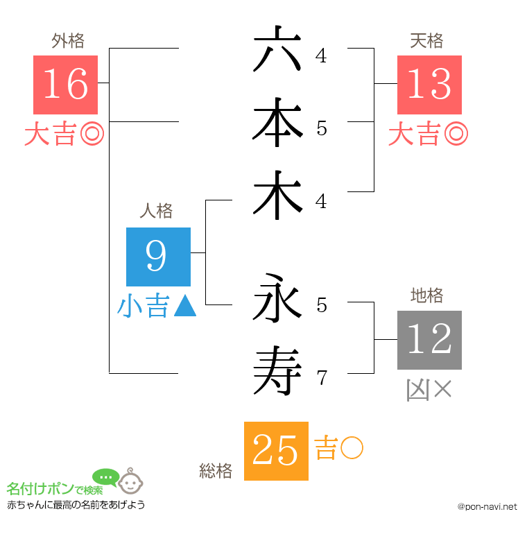 六本木 永寿さんの姓名判断結果
