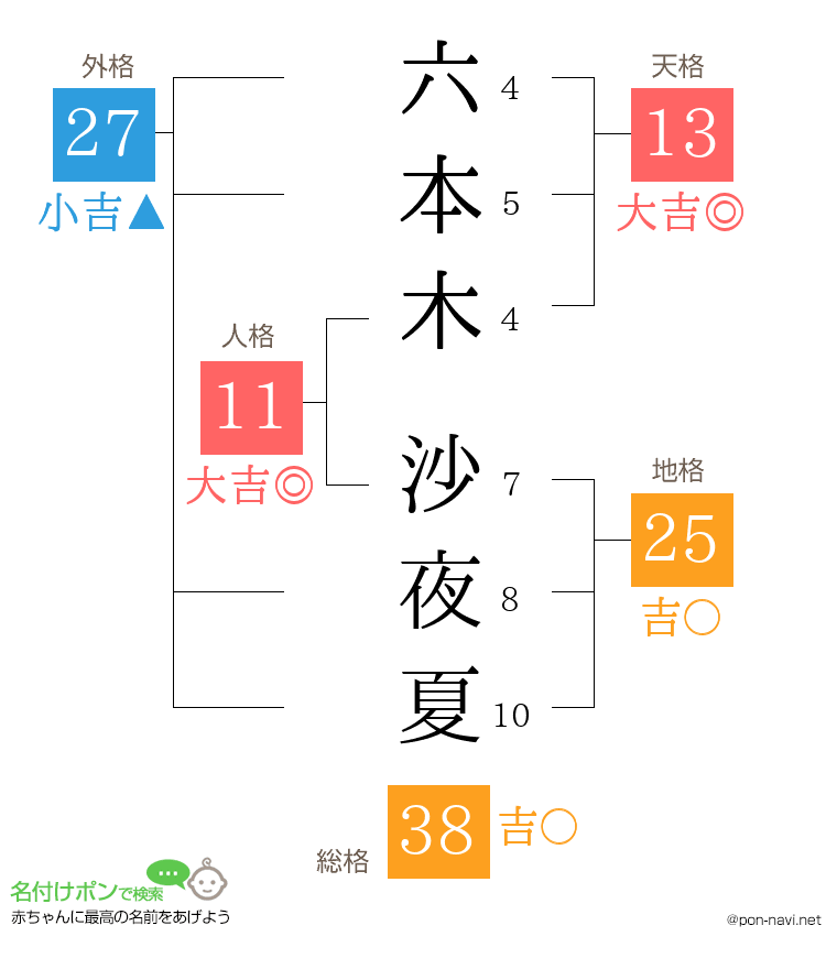 六本木 沙夜夏さんの姓名判断結果