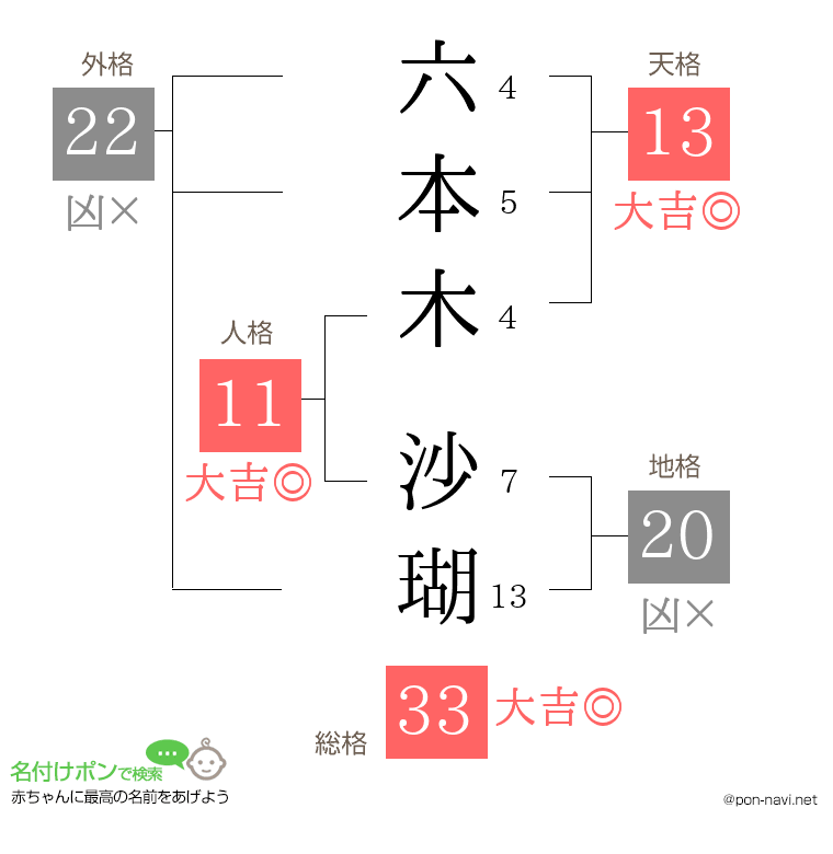 六本木 沙瑚さんの姓名判断結果