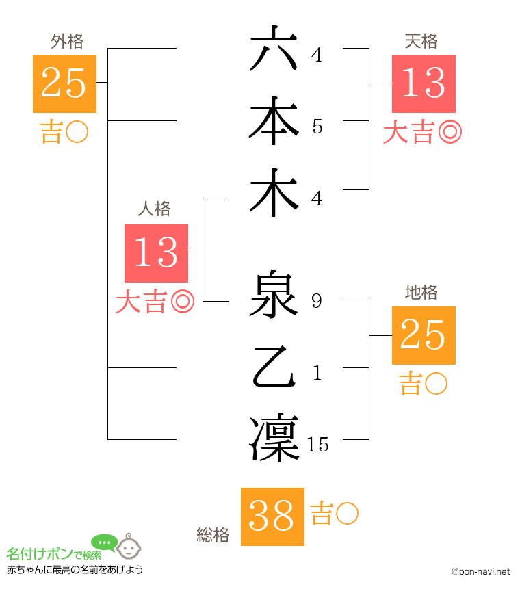六本木 泉乙凜さんの姓名判断結果