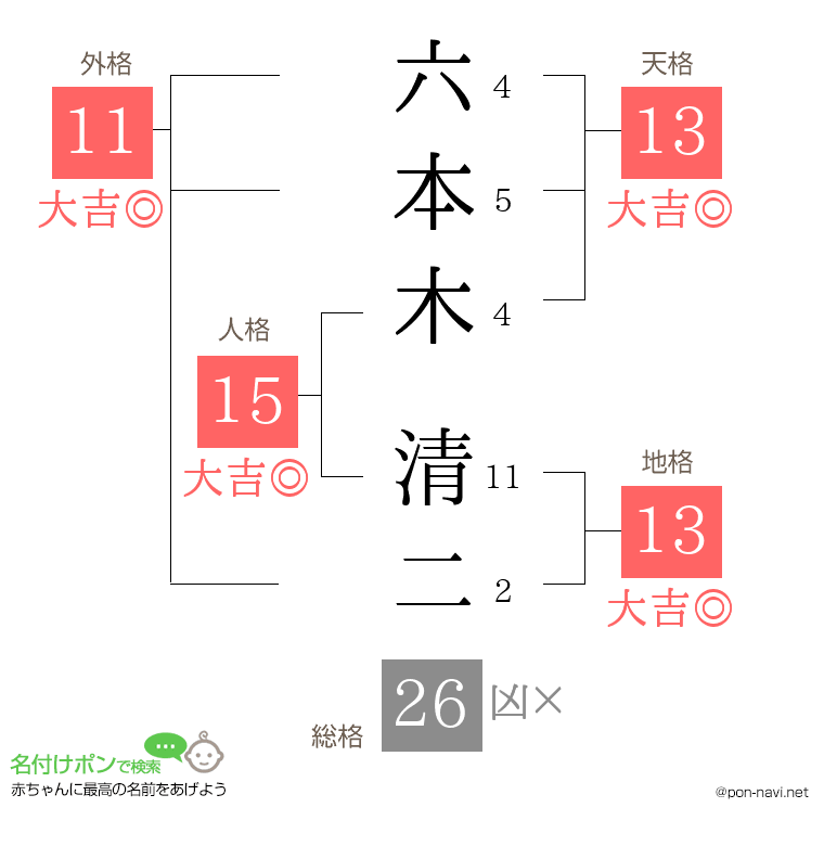 六本木 清二さんの姓名判断結果