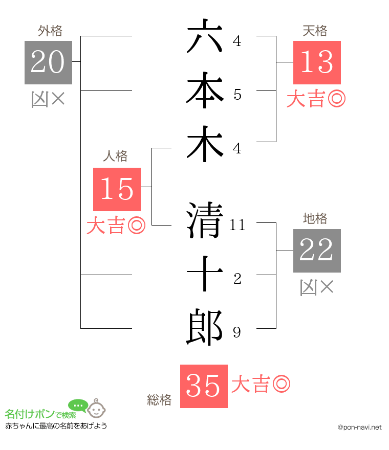 六本木 清十郎さんの姓名判断結果