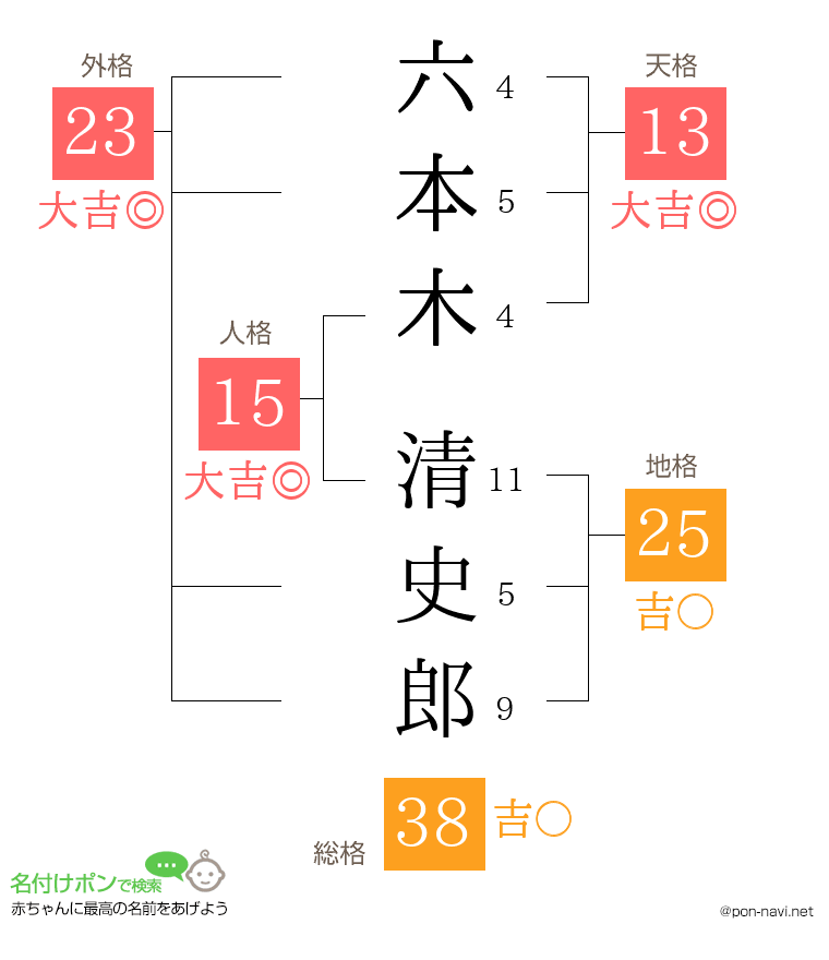 六本木 清史郎さんの姓名判断結果