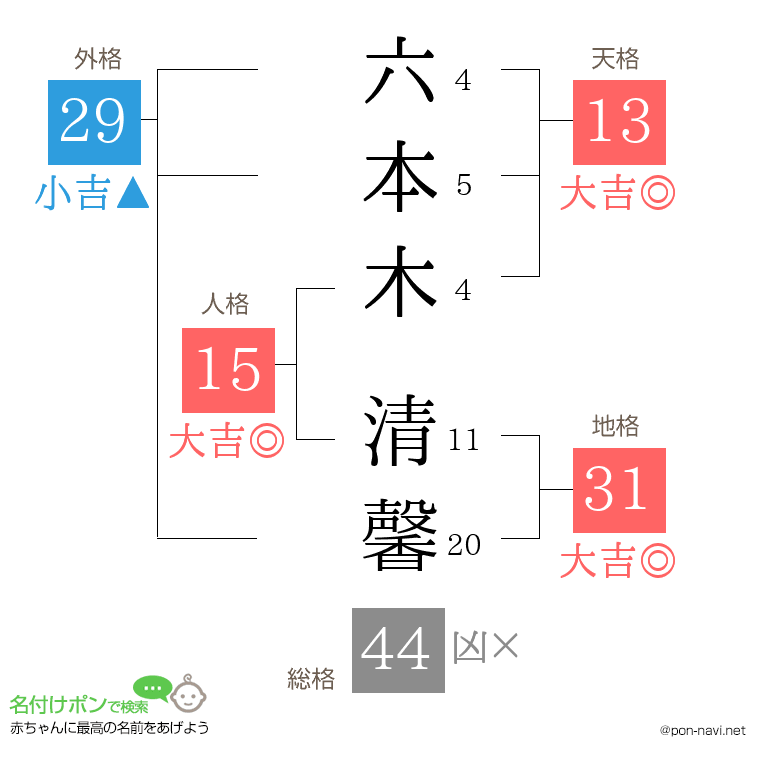六本木 清馨さんの姓名判断結果