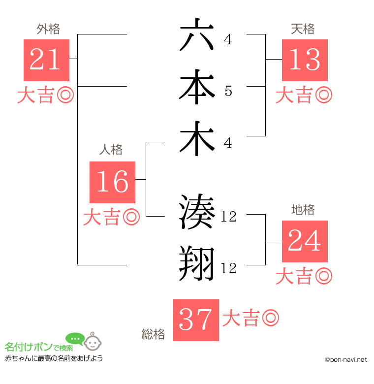 六本木 湊翔さんの姓名判断結果