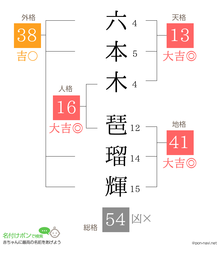 六本木 琶瑠輝さんの姓名判断結果