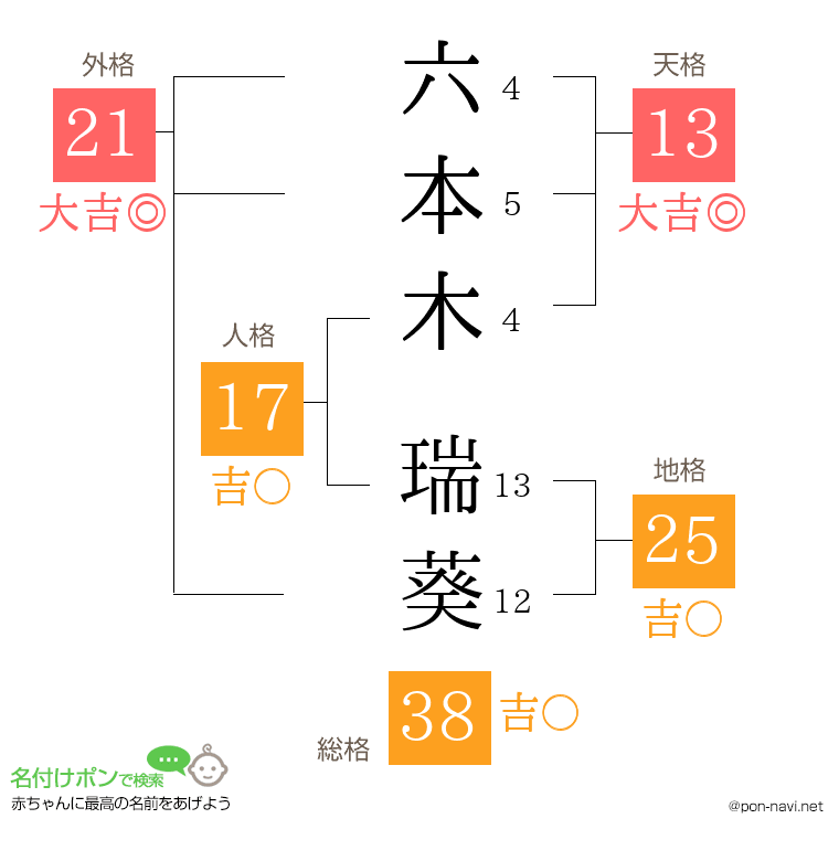 六本木 瑞葵さんの姓名判断結果