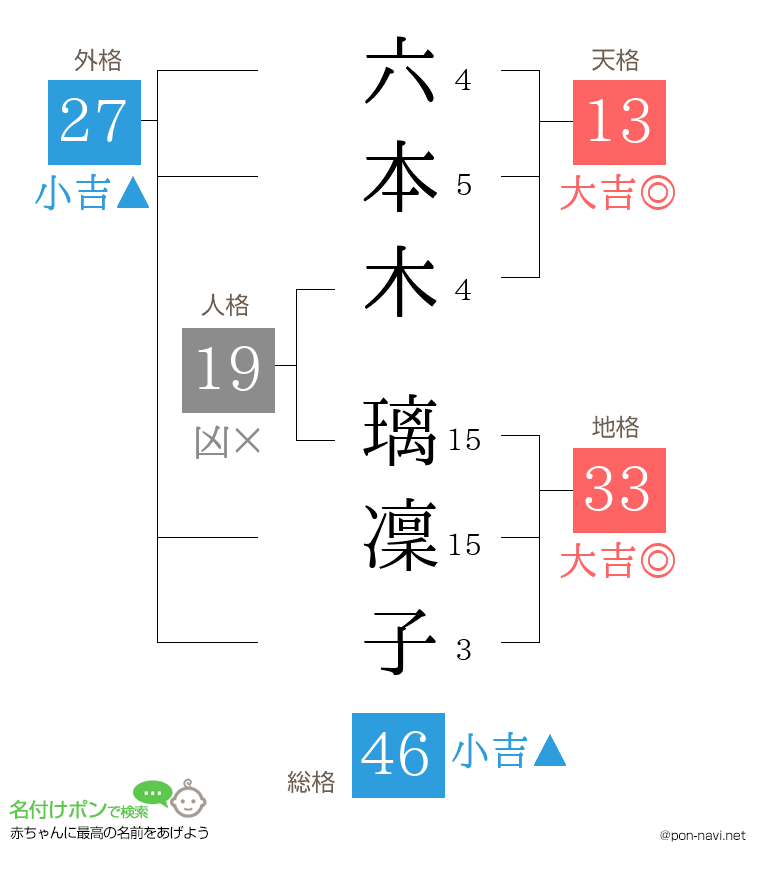 六本木 璃凜子さんの姓名判断結果
