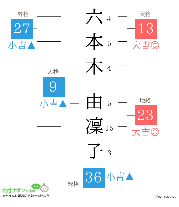 六本木 由凜子さんの姓名判断結果