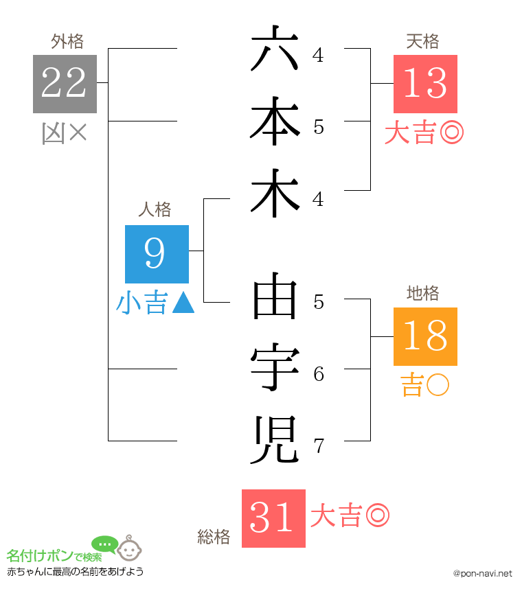 六本木 由宇児さんの姓名判断結果