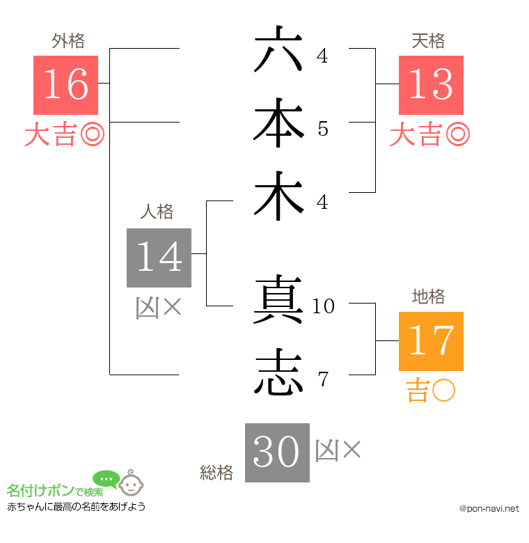 六本木 真志さんの姓名判断結果