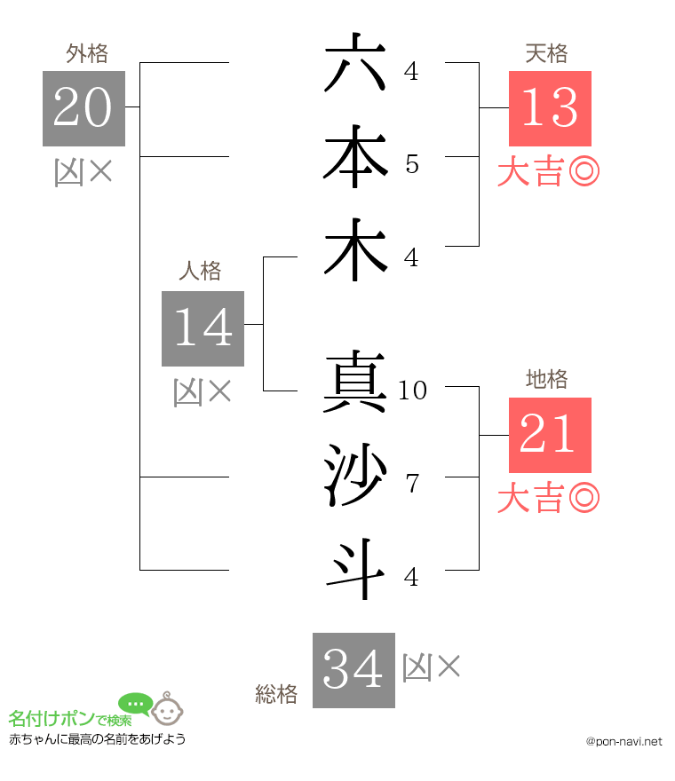 六本木 真沙斗さんの姓名判断結果