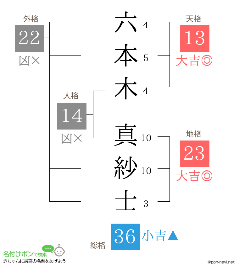 六本木 真紗士さんの姓名判断結果
