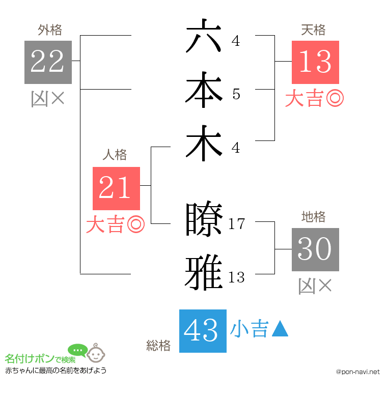 六本木 瞭雅さんの姓名判断結果