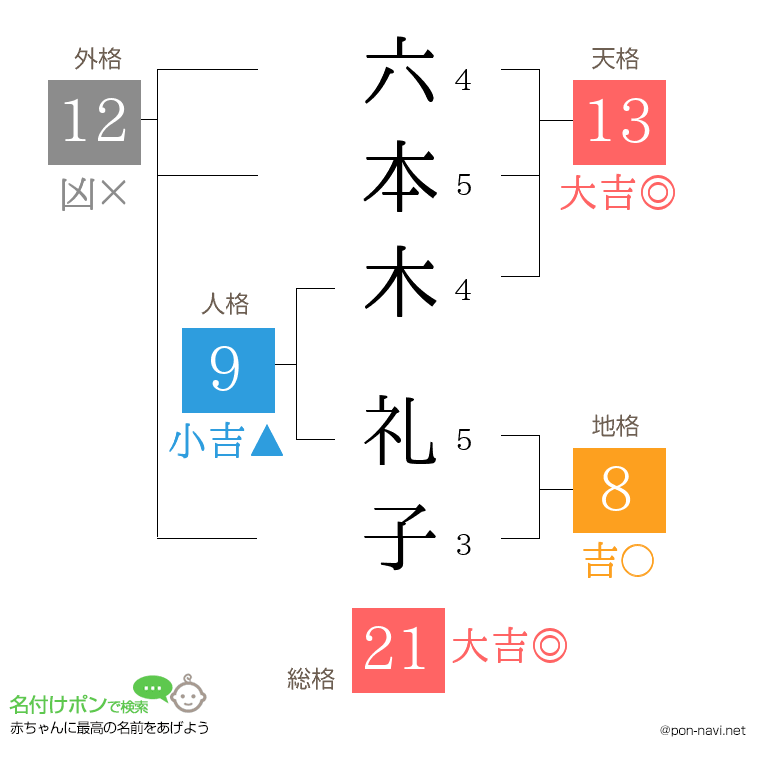 六本木 礼子さんの姓名判断結果