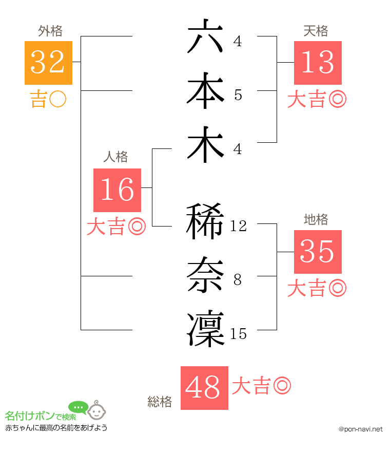 六本木 稀奈凜さんの姓名判断結果