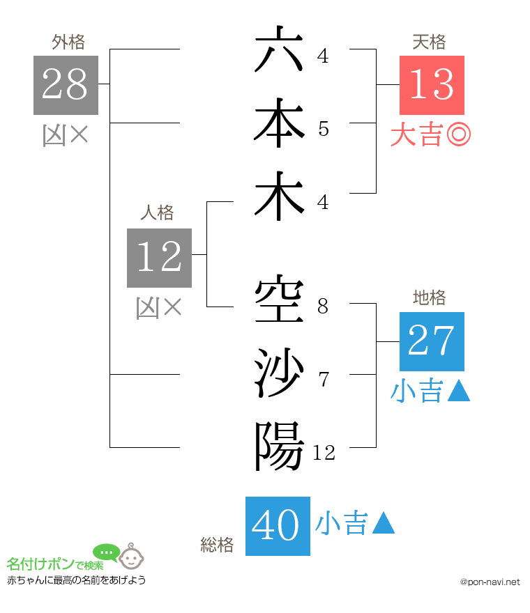 六本木 空沙陽さんの姓名判断結果