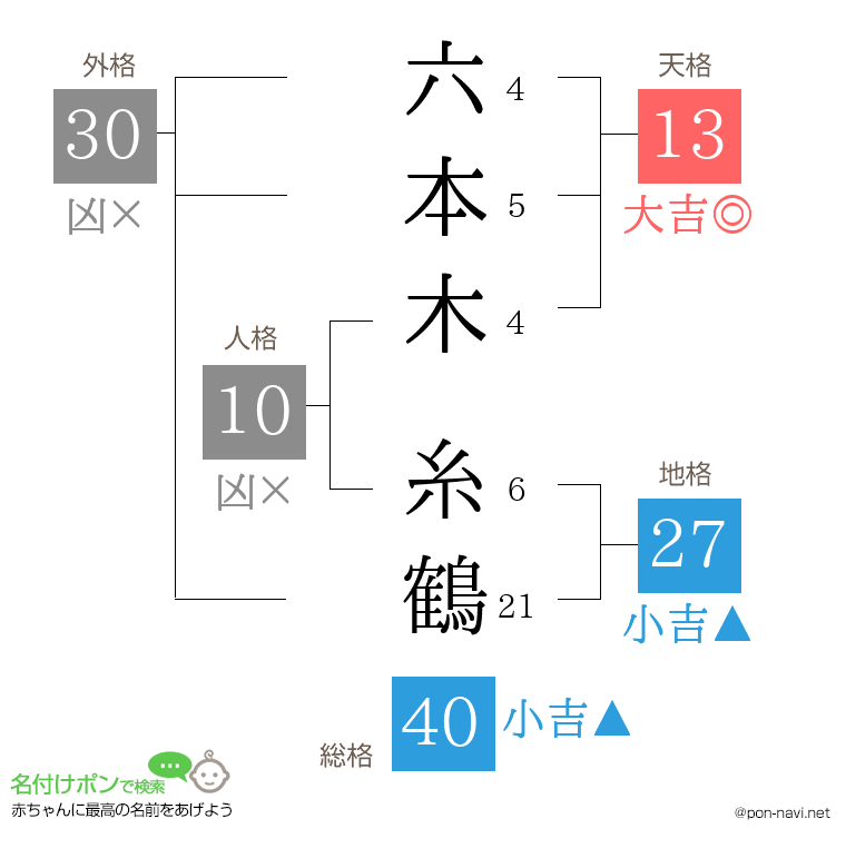 六本木 糸鶴さんの姓名判断結果