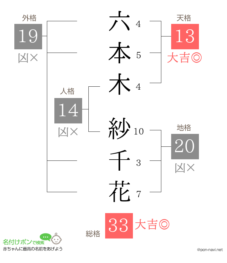 六本木 紗千花さんの姓名判断結果