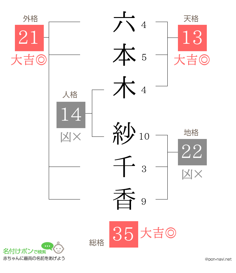 六本木 紗千香さんの姓名判断結果