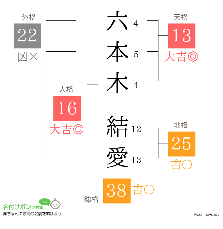 六本木 結愛さんの姓名判断結果