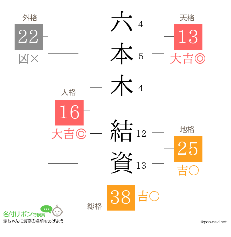 六本木 結資さんの姓名判断結果