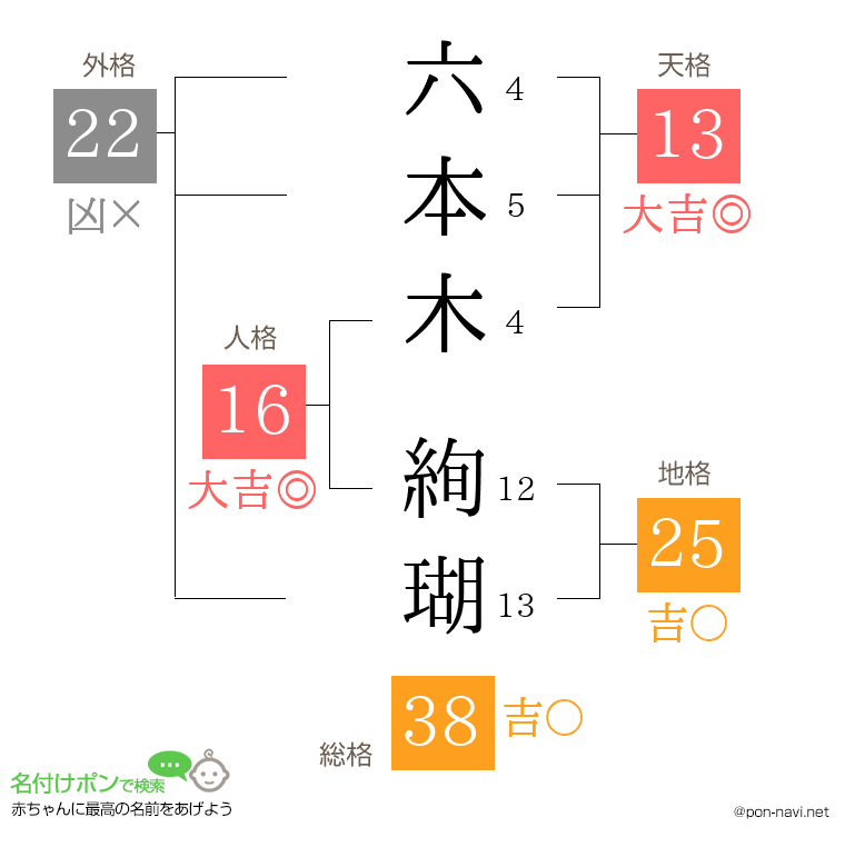 六本木 絢瑚さんの姓名判断結果