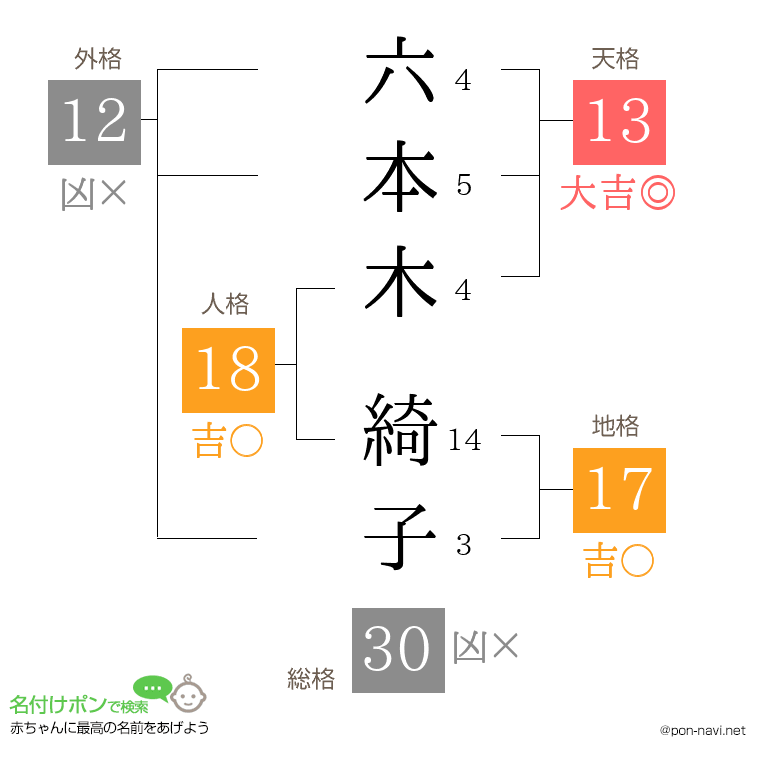 六本木 綺子さんの姓名判断結果