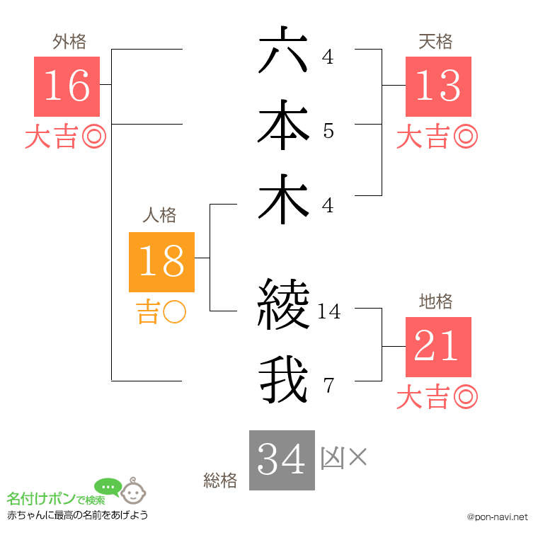 六本木 綾我さんの姓名判断結果