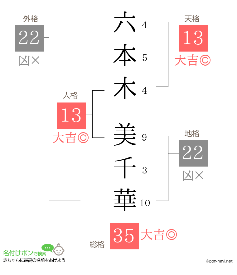 六本木 美千華さんの姓名判断結果
