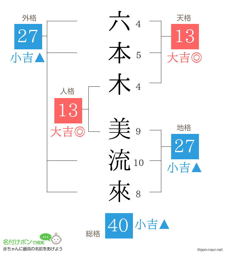 六本木 美流來さんの姓名判断結果