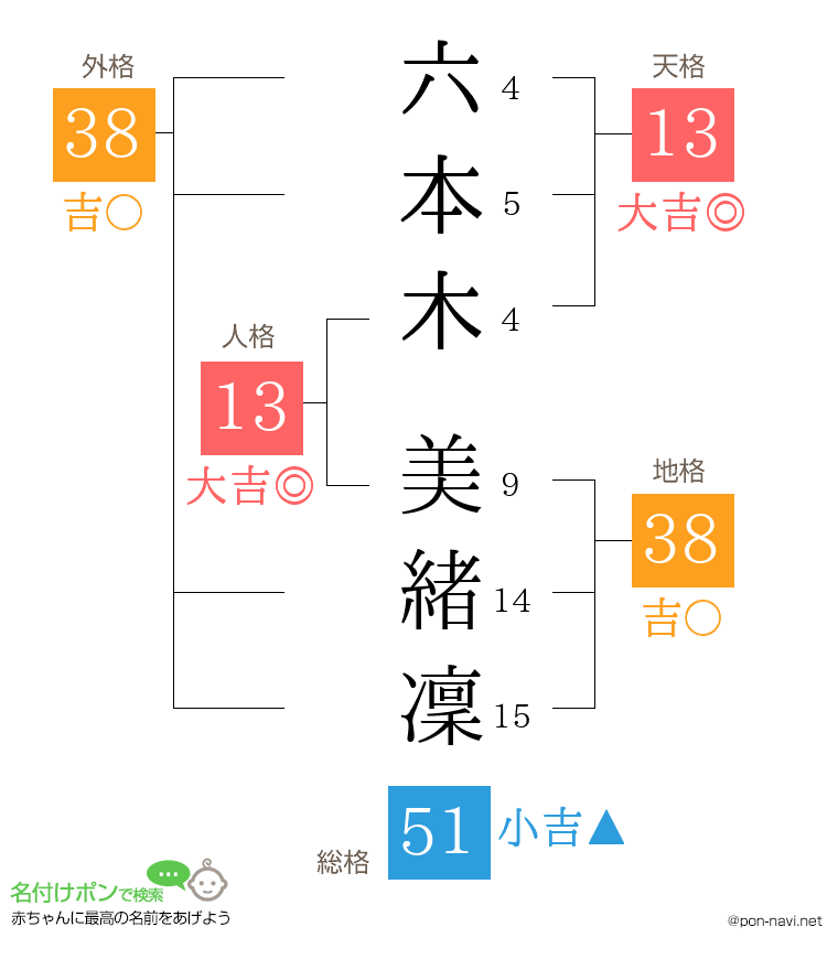 六本木 美緒凜さんの姓名判断結果