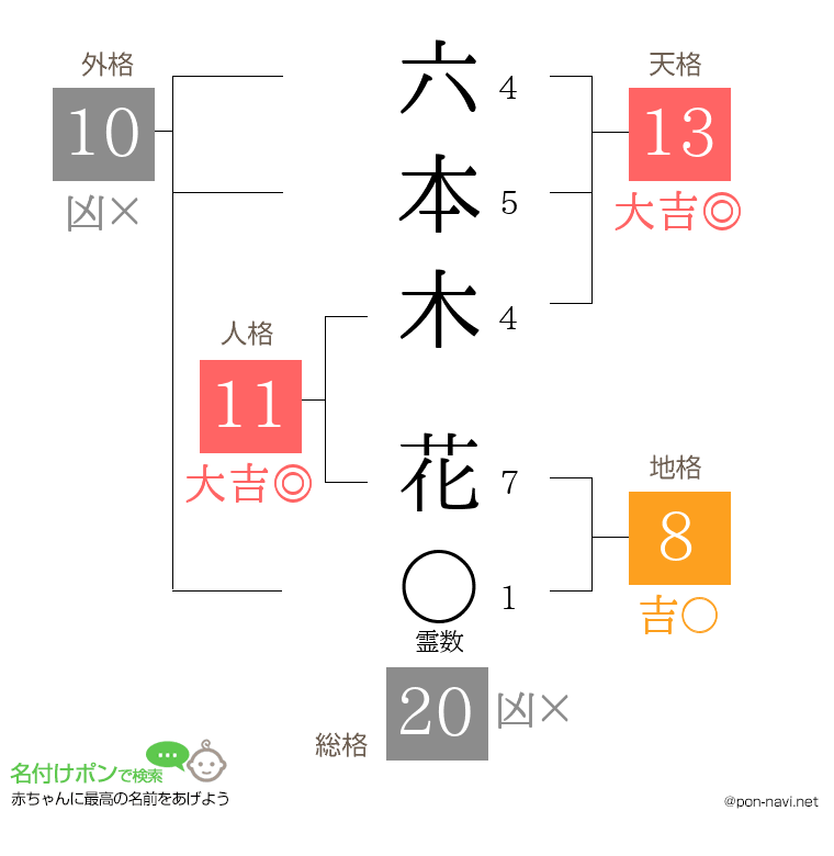 六本木 花さんの姓名判断結果