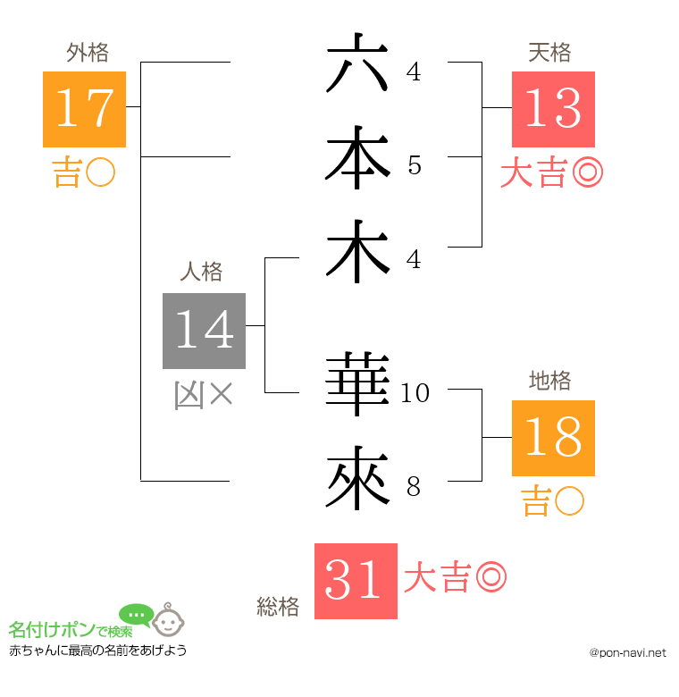 六本木 華來さんの姓名判断結果