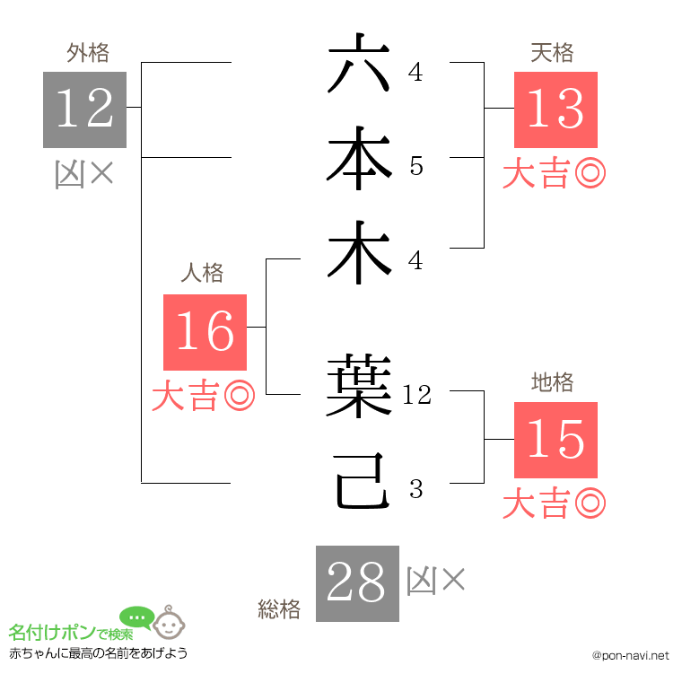 六本木 葉己さんの姓名判断結果