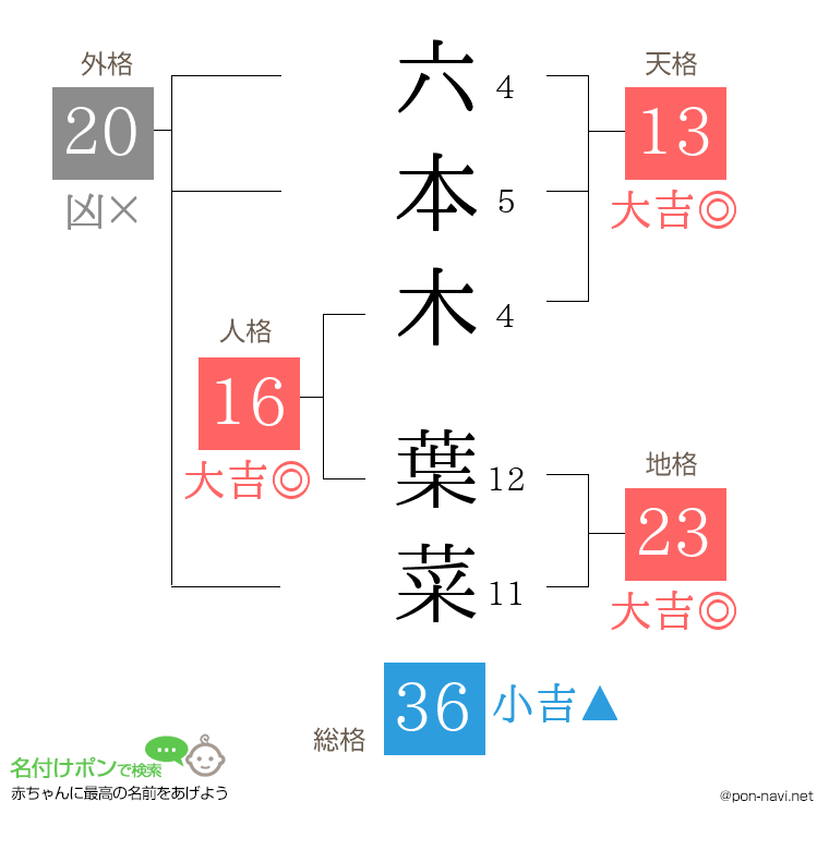 六本木 葉菜さんの姓名判断結果