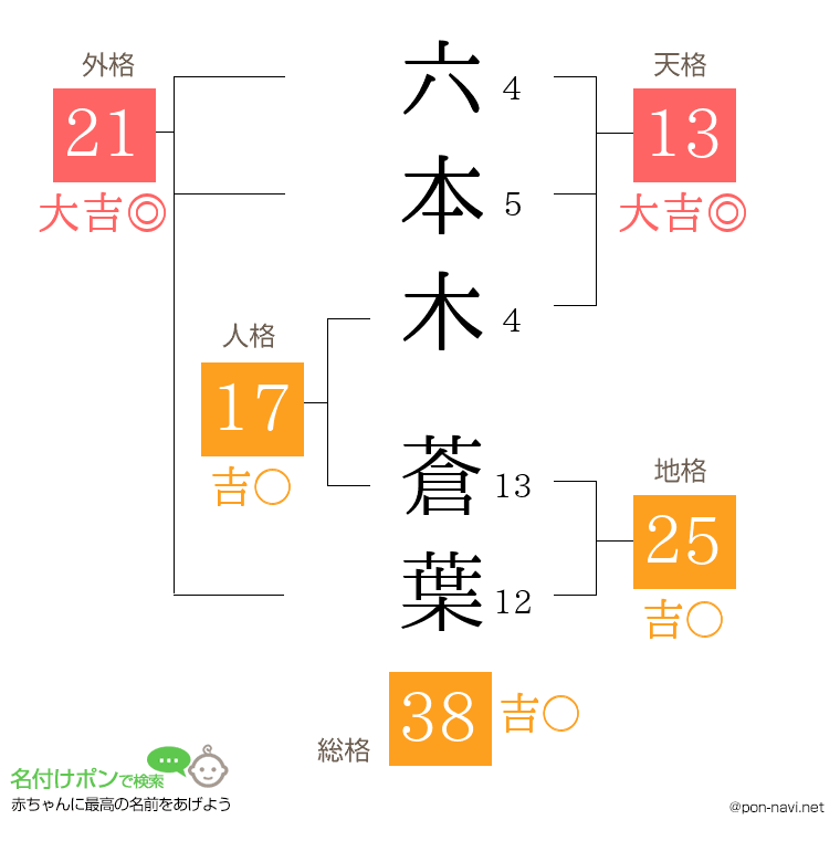 六本木 蒼葉さんの姓名判断結果