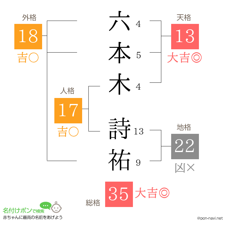 六本木 詩祐さんの姓名判断結果