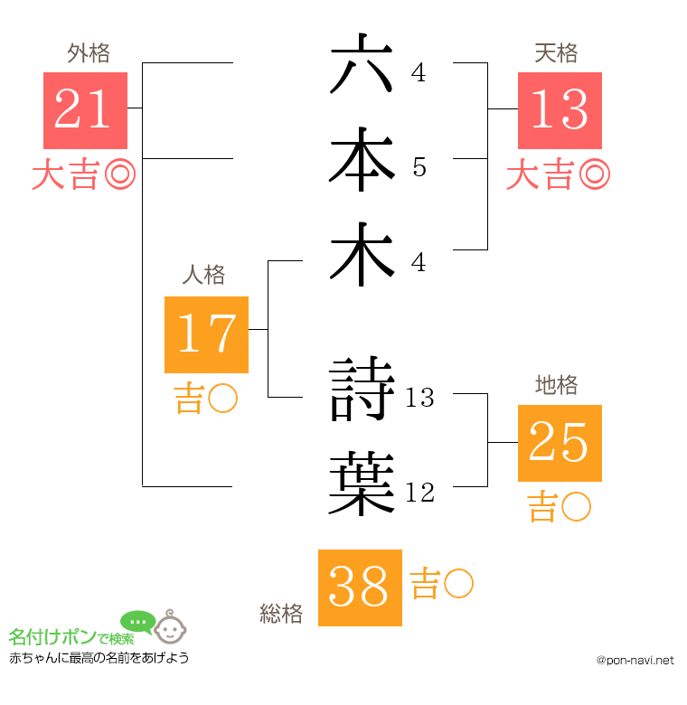 六本木 詩葉さんの姓名判断結果