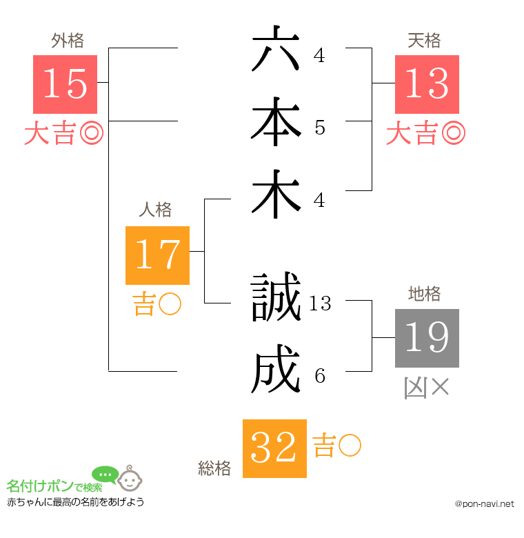六本木 誠成さんの姓名判断結果