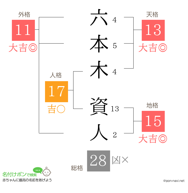 六本木 資人さんの姓名判断結果