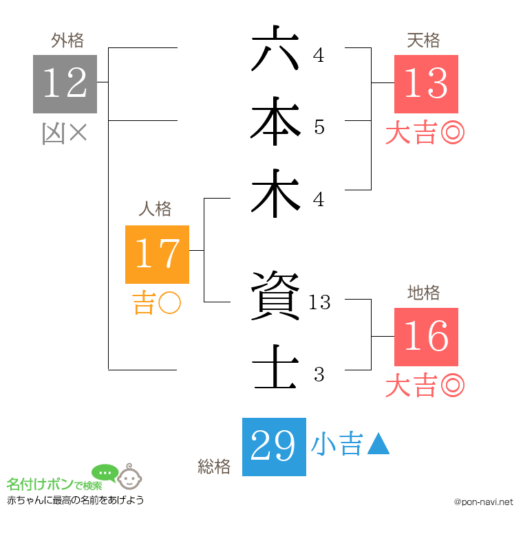 六本木 資士さんの姓名判断結果
