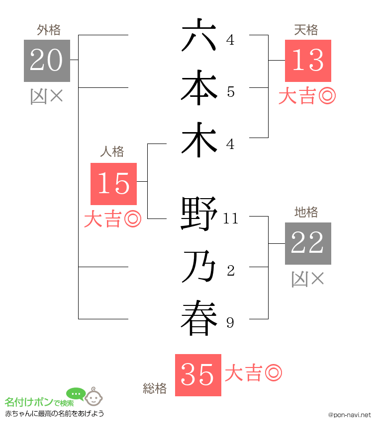 六本木 野乃春さんの姓名判断結果