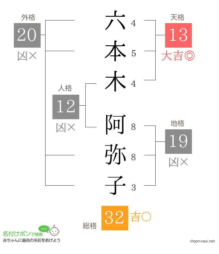 六本木 阿弥子さんの姓名判断結果
